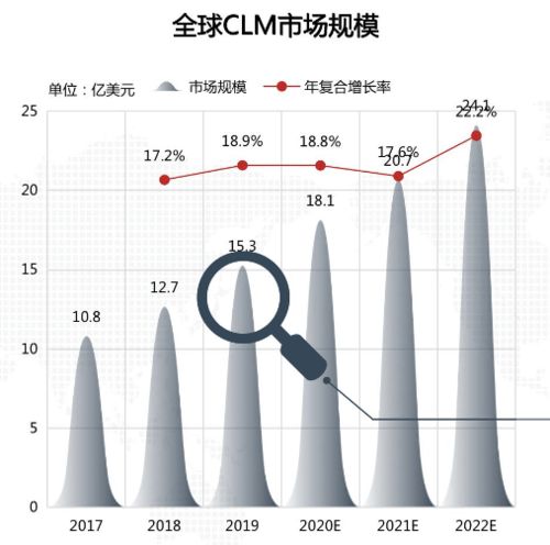 2022年法律科技市場超24億美元 CLM系統(tǒng)與非常規(guī)水源技術(shù)研發(fā)雙輪驅(qū)動(dòng)