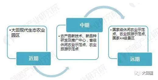 大田閩農(nóng)休閑農(nóng)業(yè)產(chǎn)業(yè)園 住宿服務(wù)規(guī)劃藍(lán)圖與沉浸式體驗(yàn)設(shè)計(jì)