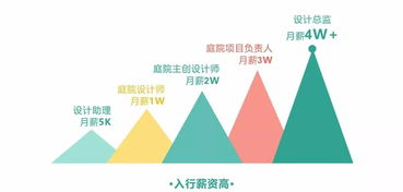 庭院設(shè)計新風口 月入4萬提成背后的項目策劃與公關(guān)服務(wù)