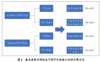 科學設(shè)計PPP項目可行性缺口補助計算方式 提升項目策劃與公共服務(wù)效能